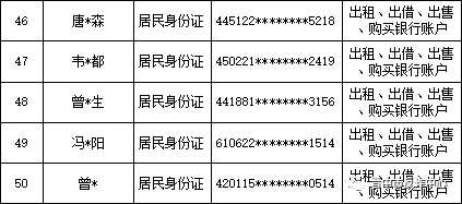 【断卡行动】山西晋中公安公开曝光2022年（第三批）失信“两卡”用户名单来啦！