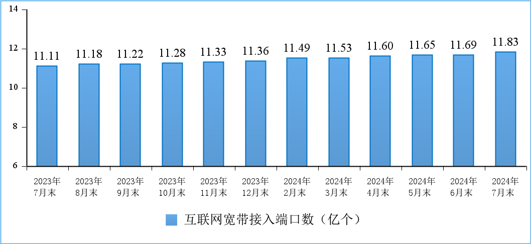 图10 互联网宽带接入端口数发展情况