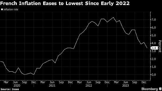 法国通胀降至两年低点 欧元延续跌势