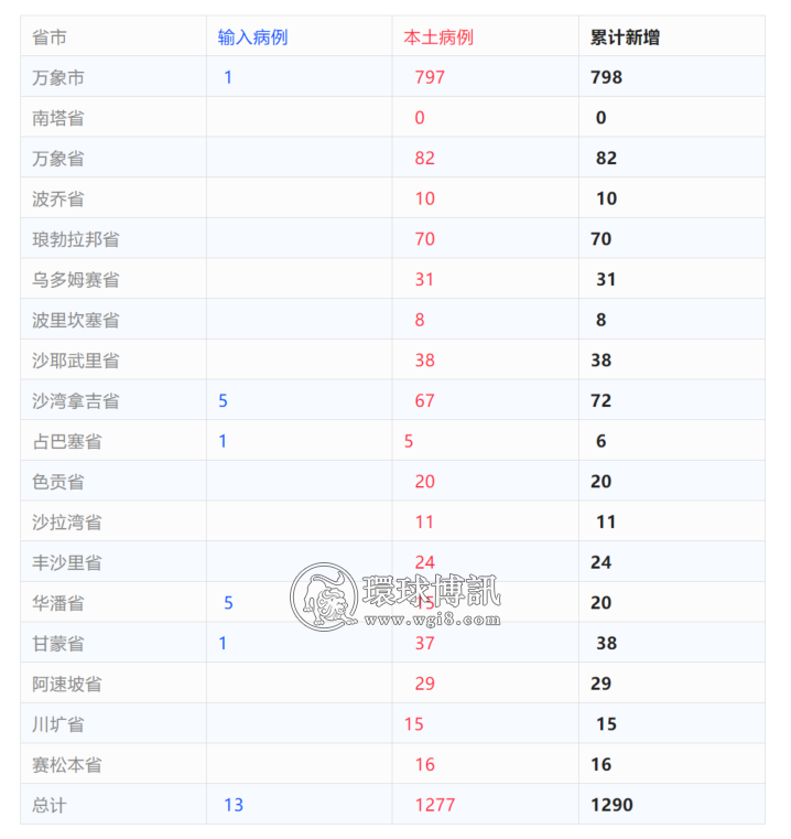 老挝+1290；新年前，警察上班路上遇枪杀；全军出击！泼水节万象市将设60个交警点