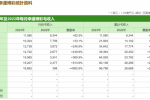 澳门7月份幸运博彩毛收入166.62亿澳门元 同比增40倍