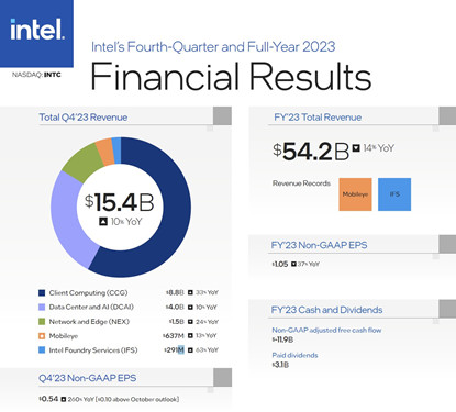 2023年英特尔连续四个季度营收超预期 真的要王者归来了？