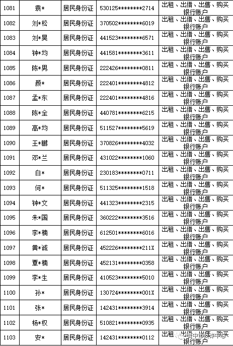 山西晋中公安公开曝光2022年（第六批）失信“两卡”用户名单来啦！