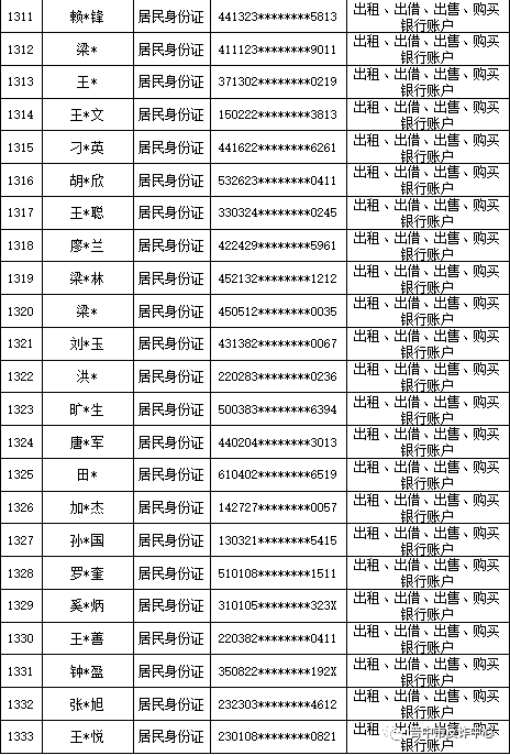 山西晋中公安公开曝光2022年（第六批）失信“两卡”用户名单来啦！