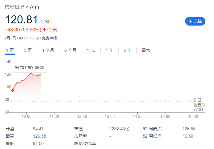 Arm 美股涨超50%，第三财季利润 3.38 亿美元超预期