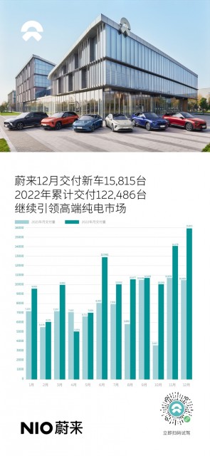 蔚来2022年累计交付新车122486辆 12月交付超1.5万辆创新高