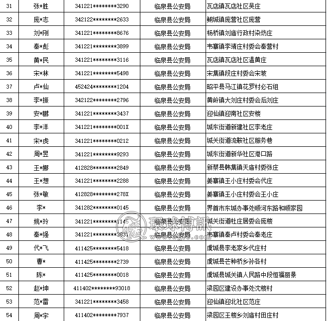 安徽临泉县公安局“断卡”行动联合惩戒人员名单（2022年上半年）第三期