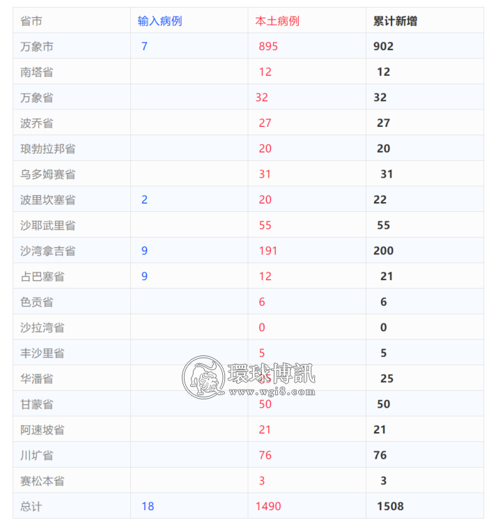 老挝+1508；破15万！老挝针对部分人员恢复疫情前入境流程！