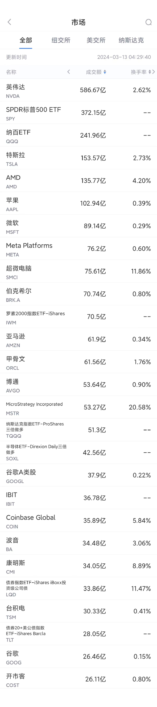 3月12日美股成交额前20：英伟达大涨7%重回900美元