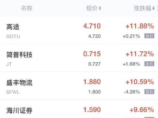 周三热门中概股普跌 阿里巴巴跌超5%，哔哩哔哩、京东、小鹏汽车跌超4%