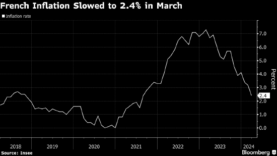 法国通胀率降至2021年8月来最低水平 为欧洲央行降息增添理由
