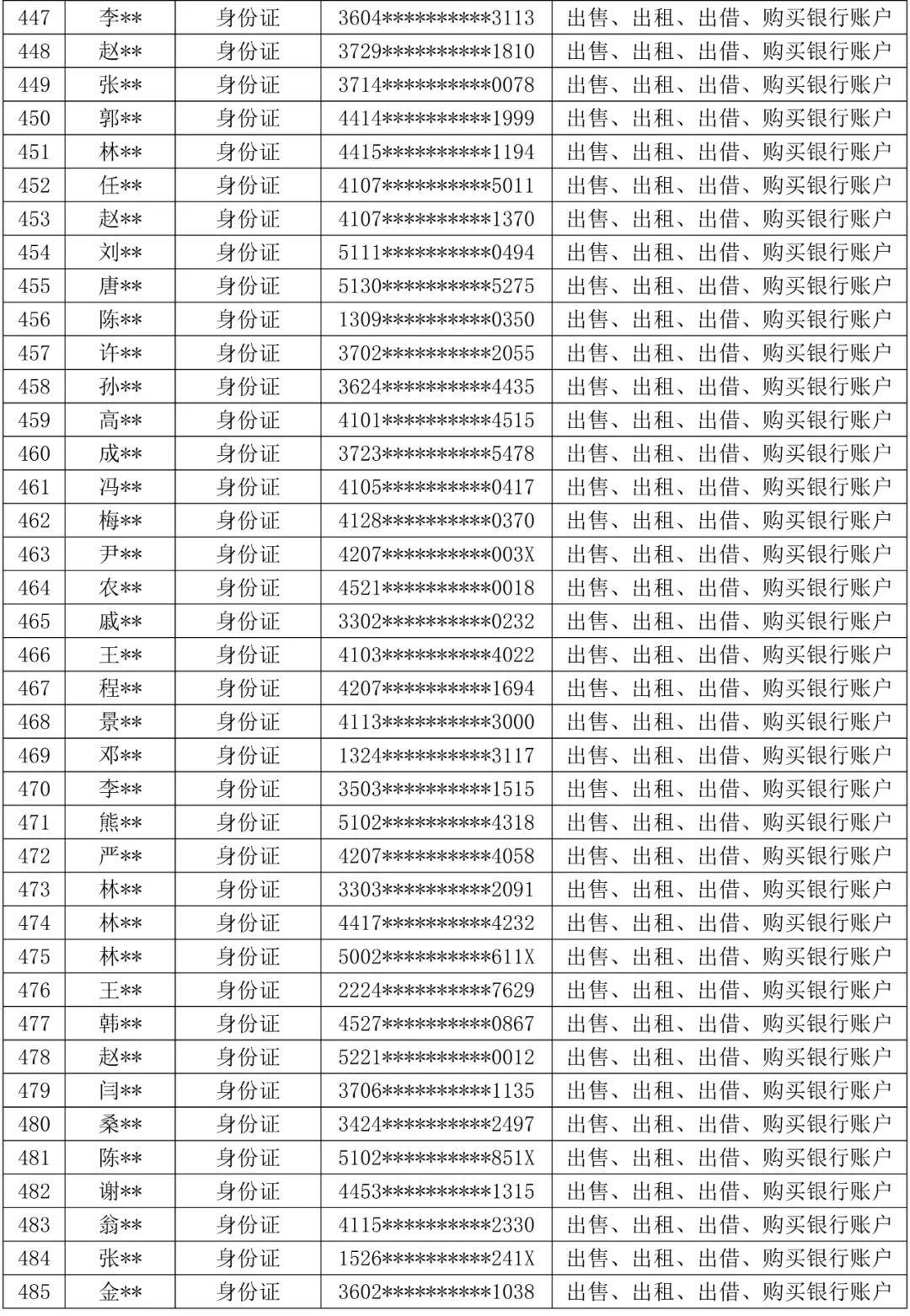 山西大同公安公开曝光失信“两卡”用户名单