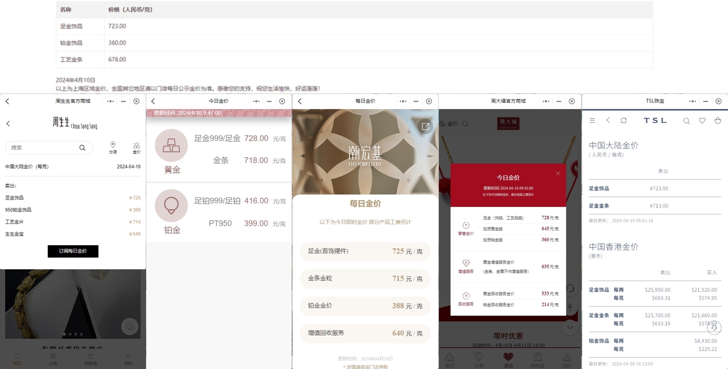 多家品牌4月10日境内足金首饰零售价格涨至728元/克