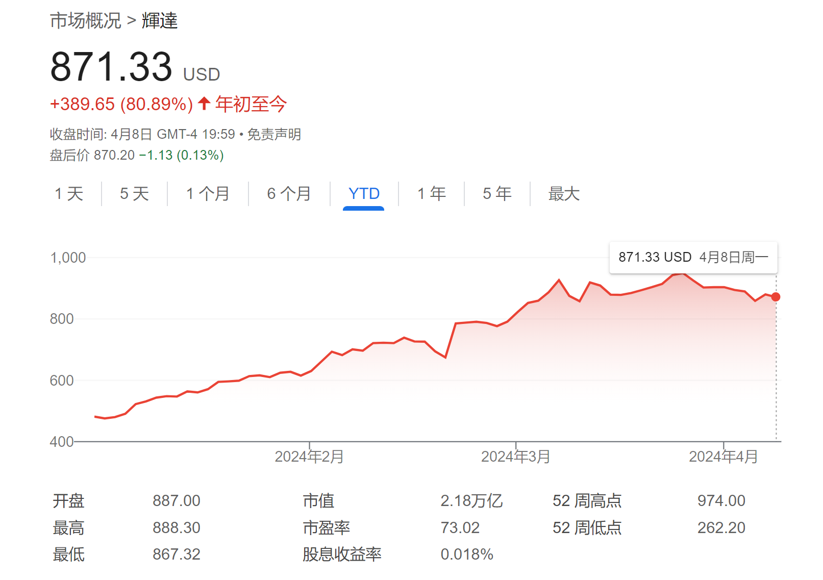 英伟达到达“云顶”了吗？投行：中国需求正复苏，还能涨38%！