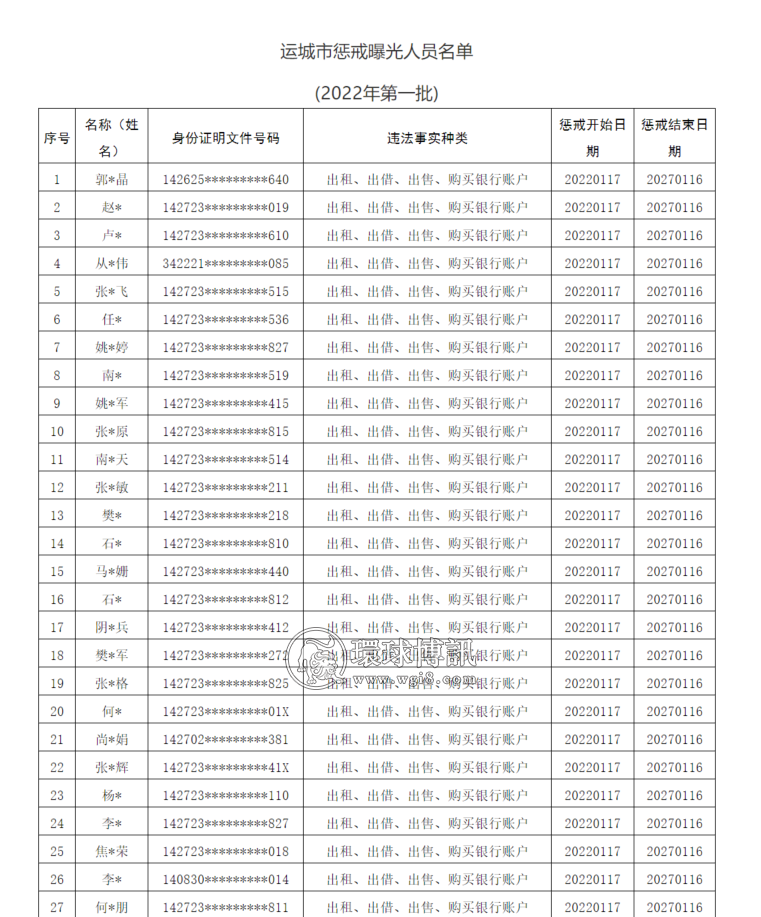 山西运城市反诈中心曝光一批“断卡”惩戒名单