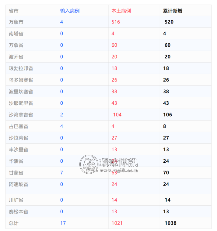 老挝+1038，一季度505外国游客到访老挝