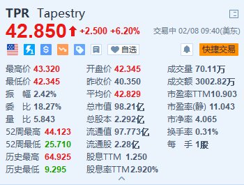 Tapestry涨6.2% 上调2024财年每股收益预期