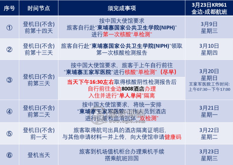 关于3月23日KR961金边-成都航班隔离酒店的通知