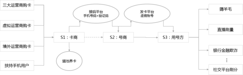 深度剖析 | 运营商如何打好“黑灰产”数智化防控战？