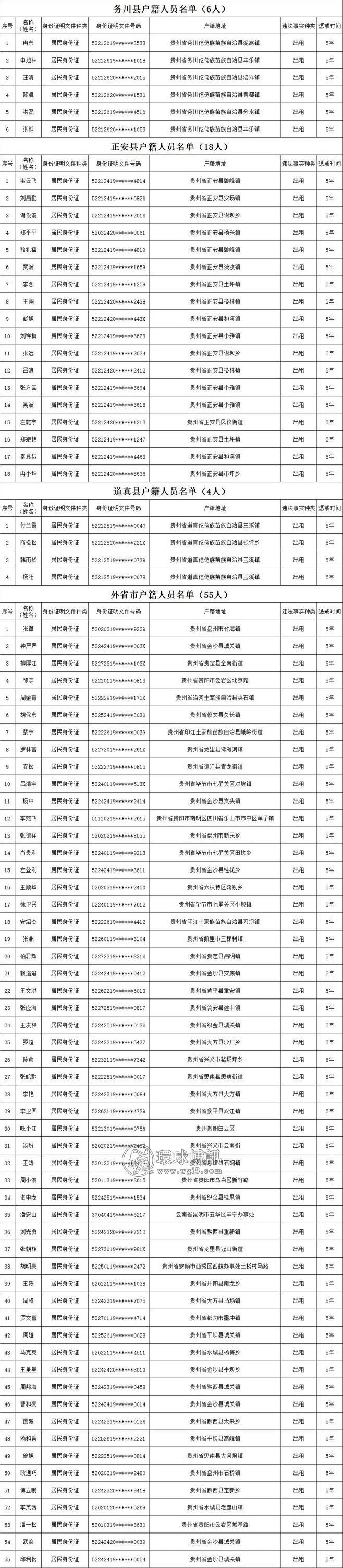 正安18人！遵义曝光涉银行卡电话卡违法犯罪失信人员名单