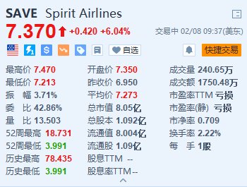 精神航空涨超6% 预计将从今年Q2起实现正现金流