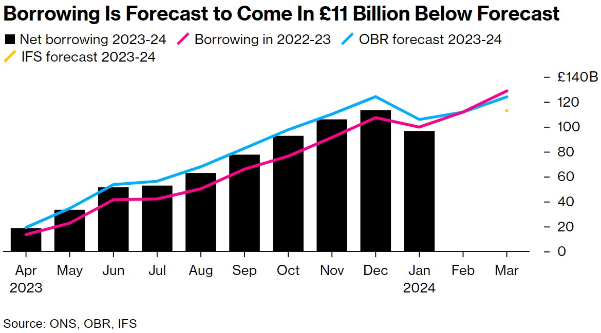 预计借款将比预期低110亿英镑
