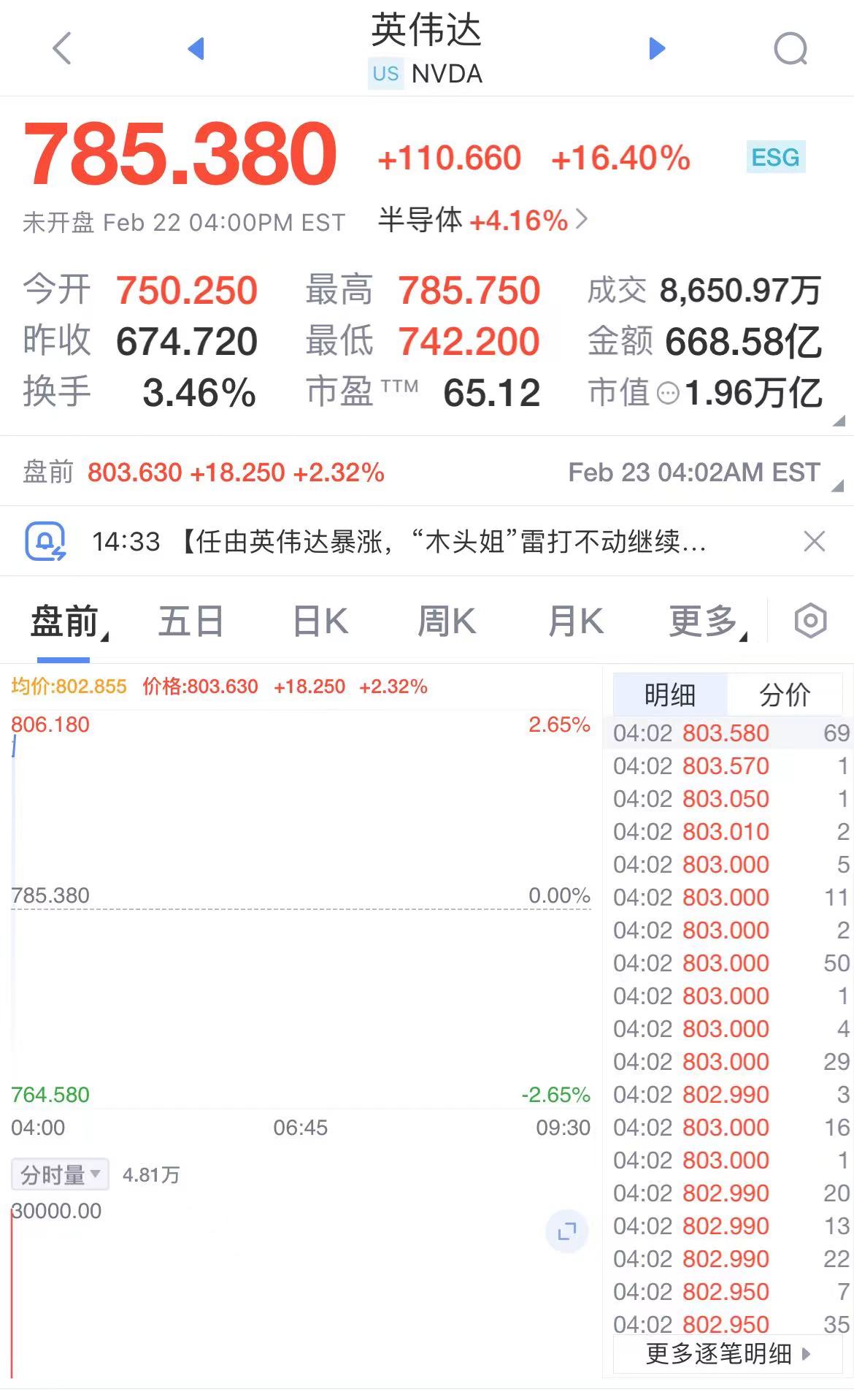 英伟达美股盘前涨超2% 总市值从1万亿到2万亿美元仅用时八个月