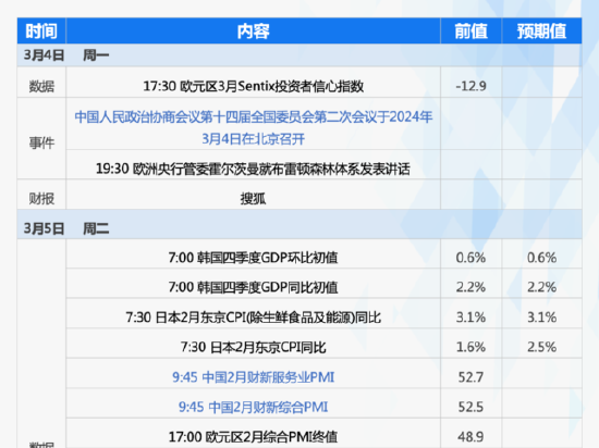 下周重磅日程：全国两会、中国重磅经济数据、美国非农，中概股财报季继续火热