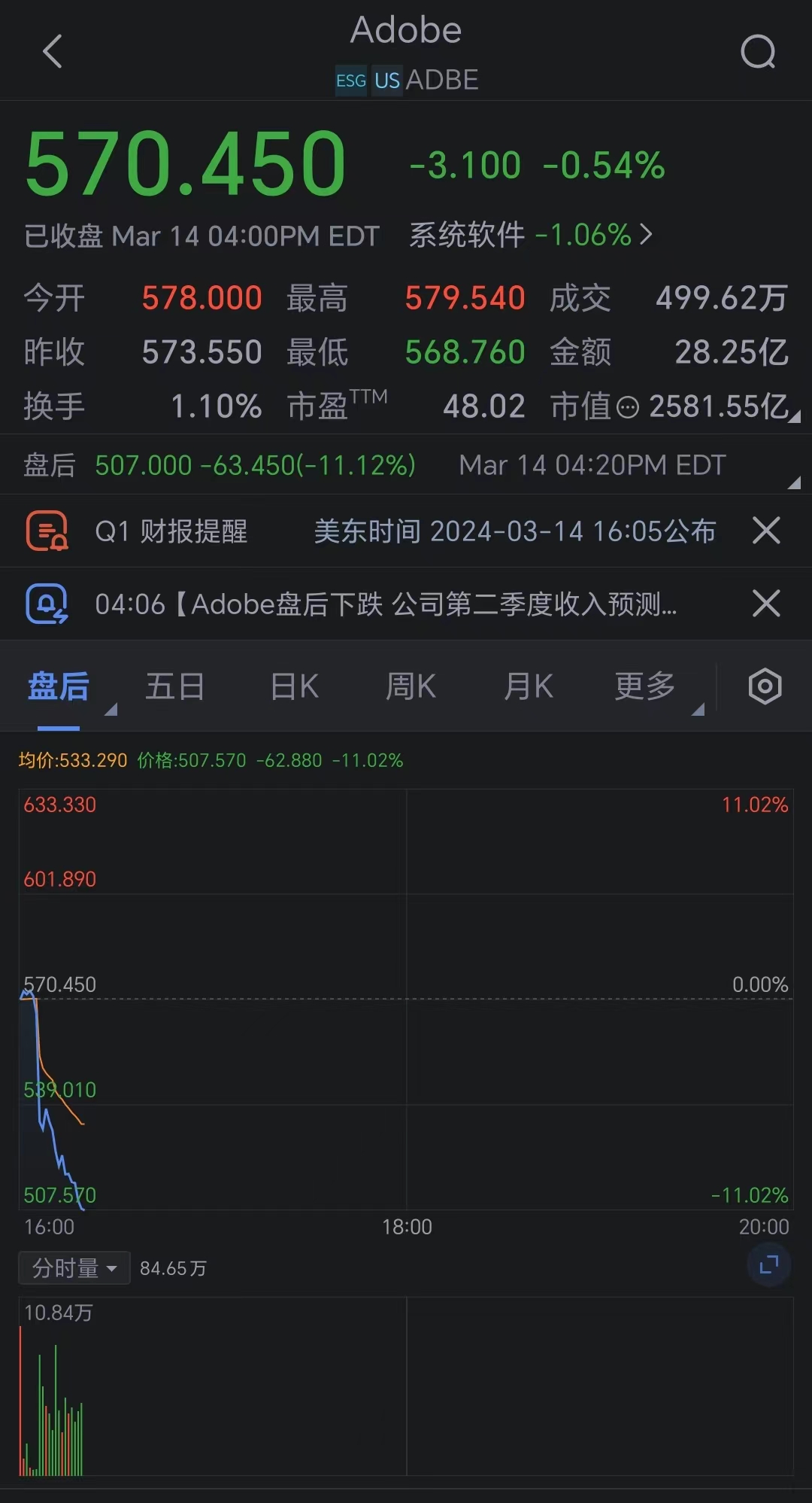 Adobe美股盘后跌幅扩大至10% 公司第二财季营收指引不及预期