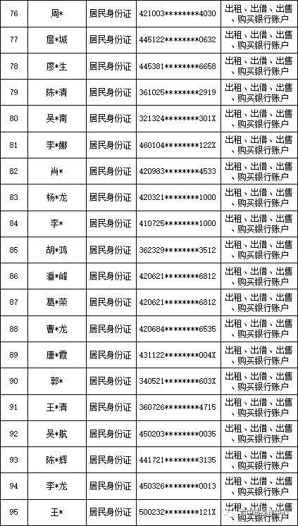 【断卡行动】山西晋中公安公开曝光2022年（第三批）失信“两卡”用户名单来啦！