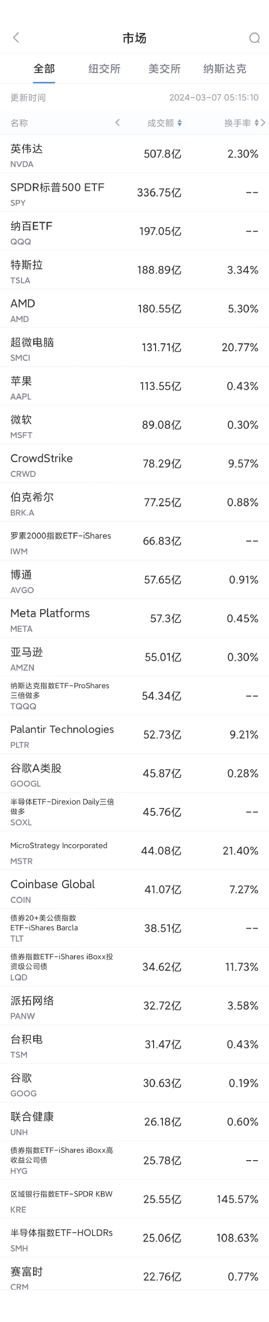 3月6日美股成交额前20：英伟达再创新高，郭明錤料其市值将超过苹果