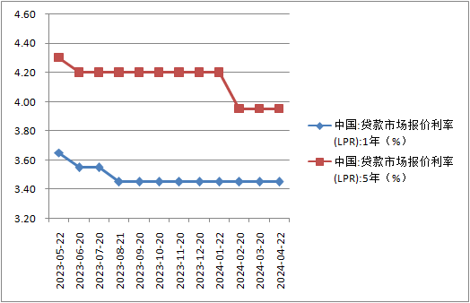 最近一年LPR变动情况（数据来源：全国银行间同业拆借中心，Wind）