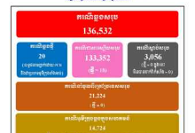 柬埔寨昨日新增20例确诊