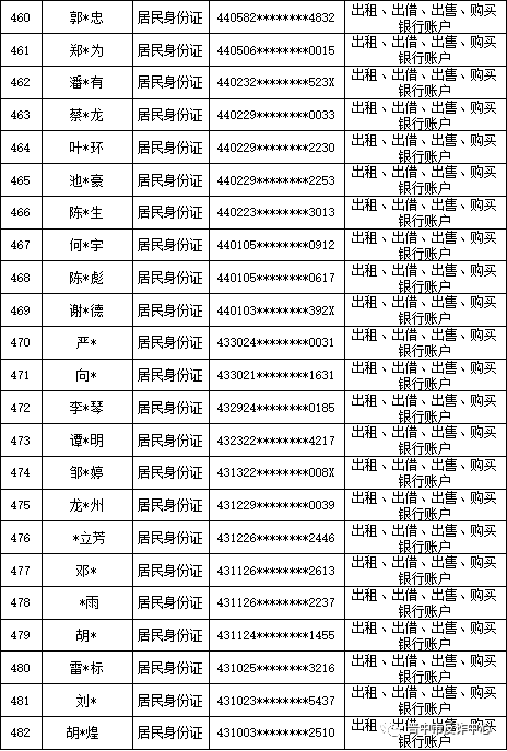 山西晋中公安公开曝光2022年（第六批）失信“两卡”用户名单来啦！