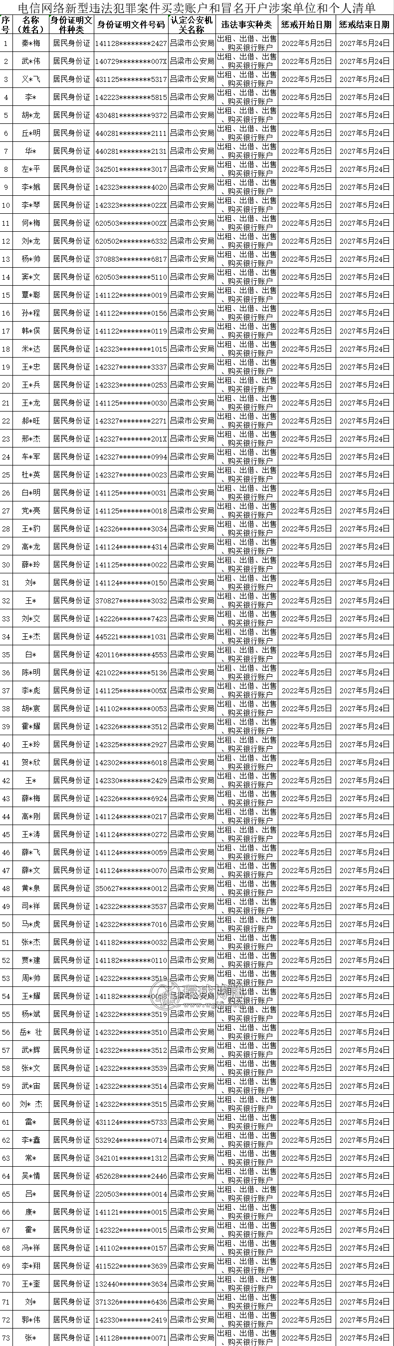 【“断卡”行动】2022年山西吕梁市第三批惩戒人员名单！