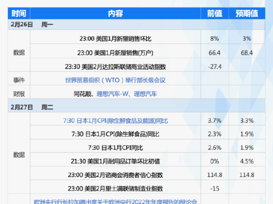 下周重磅日程：美联储最看重的通胀指标，会继续超预期吗？