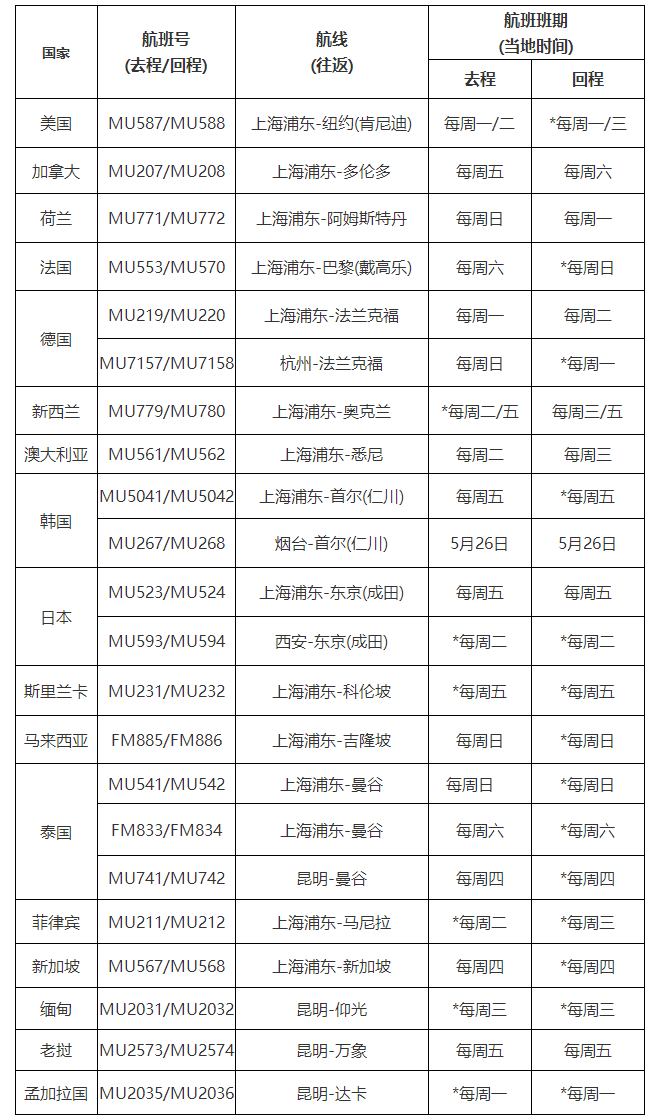 中国各大航司最新国际航班计划出炉！