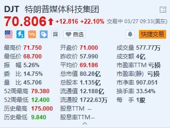 特朗普媒体科技集团续涨超22% 分析师指上涨将由投机驱动