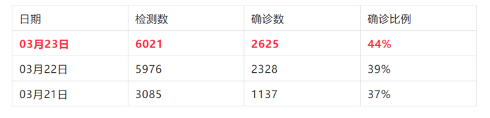 老挝+2819，破16万！为何疫情会再爆发？卫生部表示；“玩得太嗨了”“根本不怕感染”！全国确诊率飙升至44%