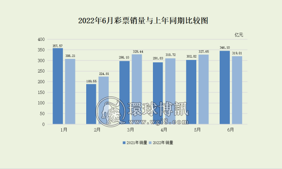 6月份全国彩票销售同比减少26.29亿，主要彩票品种销量同比波动较大