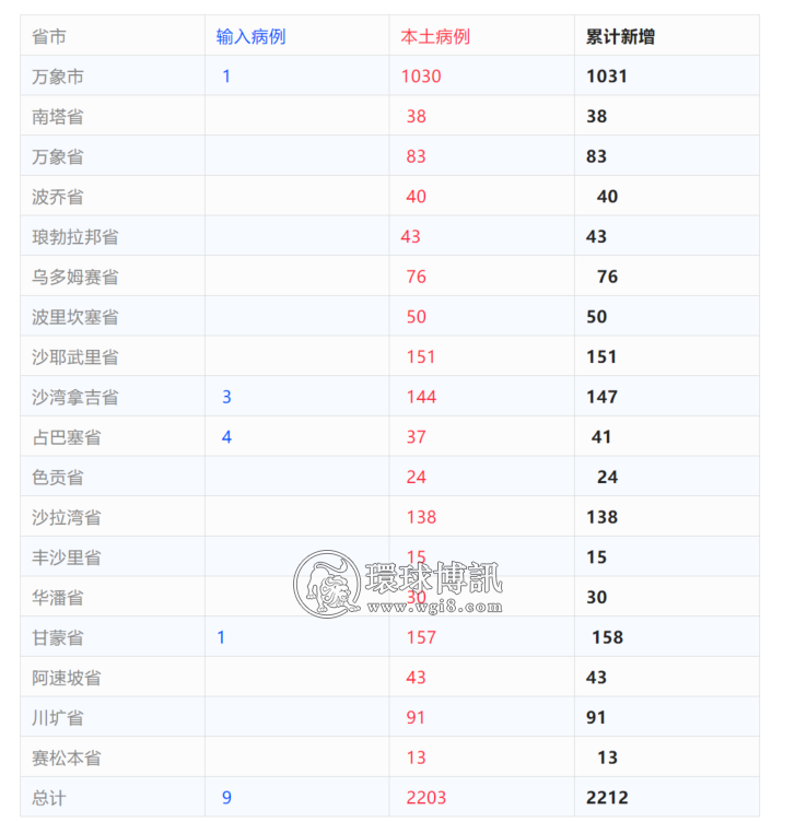 老挝+2212；疫情严峻，​网友网媒却纷纷呼吁“别封城，躺平吧”！当局官宣新年小长假