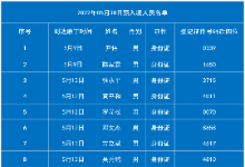 老挝磨丁口岸5月230日预入境中国名单