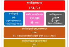柬埔寨新增148例奥密克戎病例 其中110例为本土病例，
