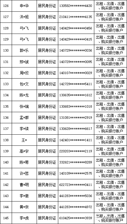 【断卡行动】山西晋中公安公开曝光2022年（第三批）失信“两卡”用户名单来啦！