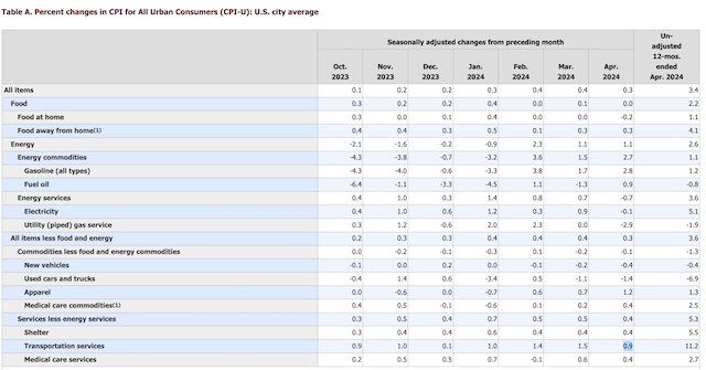 美国4月消费者物价指数（CPI）具体分项（图源：美国劳工部官网）