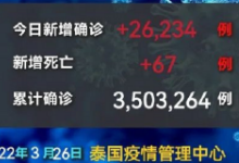 泰国今日新增确诊病例26,234例