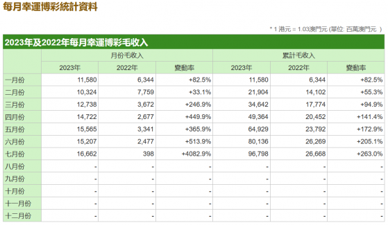 澳门7月份幸运博彩毛收入166.62亿澳门元 同比增40倍