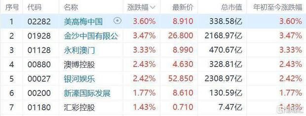 博彩股普涨，澳门12月博彩收入环比升16.1%