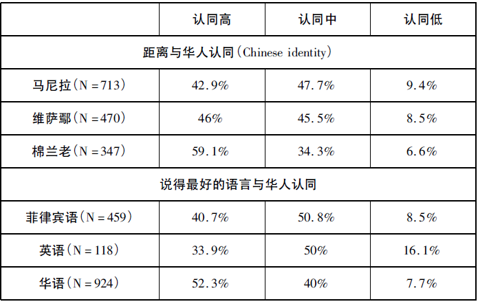 融合与维持：菲律宾华人的认同——基于在菲律宾马尼拉的田野调查