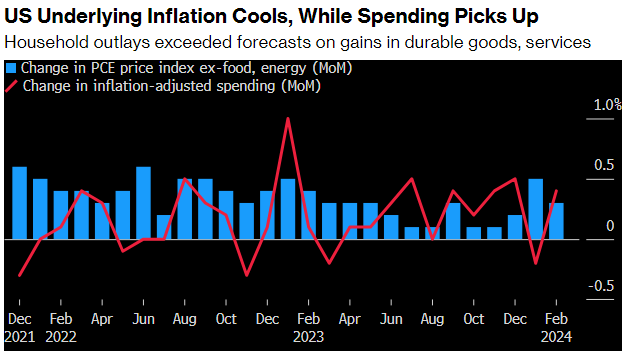 美国2月核心PCE回落，但PCE意外反弹 图片来源：彭博社